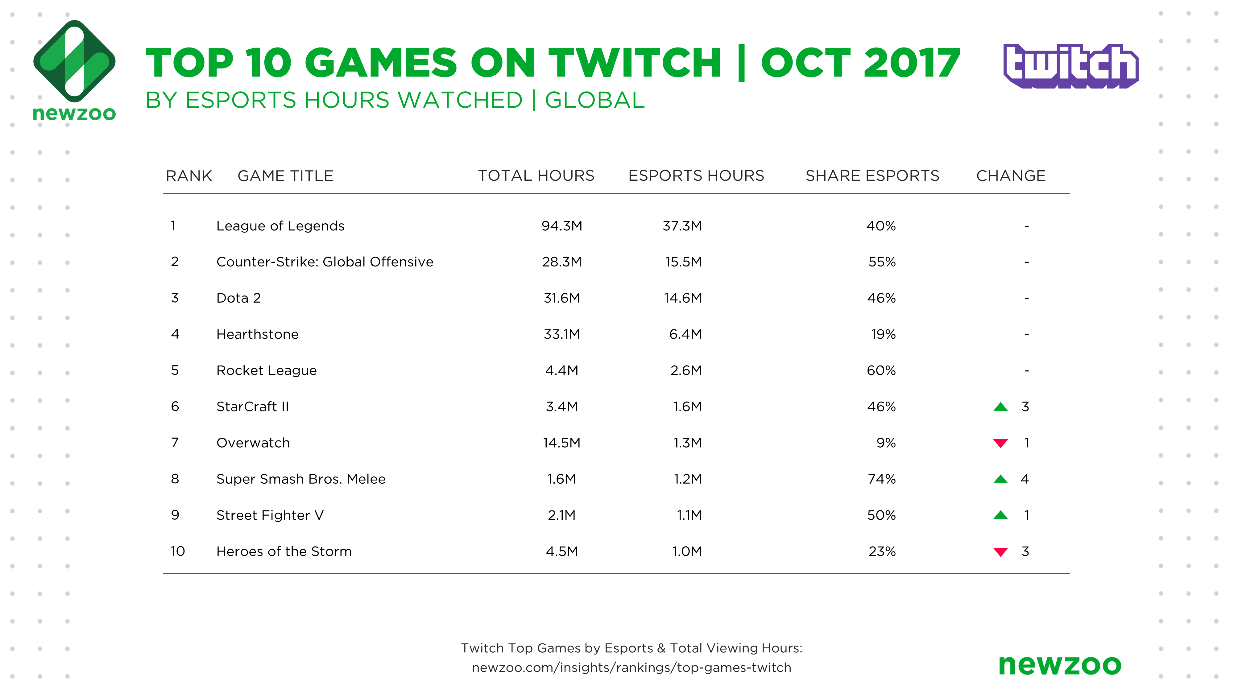 Top games by twitch viewers